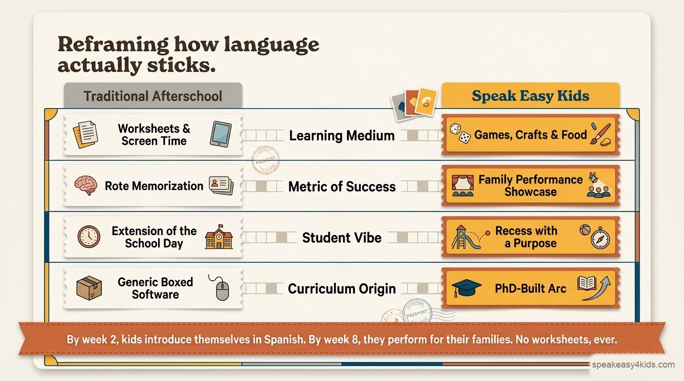 Comparison: traditional afterschool uses worksheets, rote memorization and boxed software; Speak Easy 4 Kids uses games, crafts and food, a family performance showcase, and a PhD-built arc.