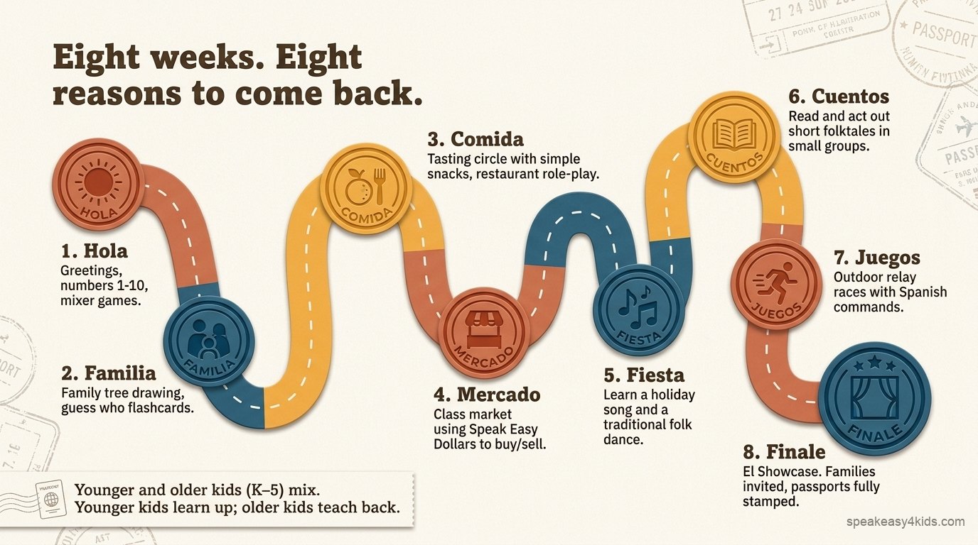 The eight weekly themes: 1 Hola, 2 Familia, 3 Comida, 4 Mercado, 5 Fiesta, 6 Cuentos, 7 Juegos, 8 Finale — ending in a family showcase with fully stamped passports.