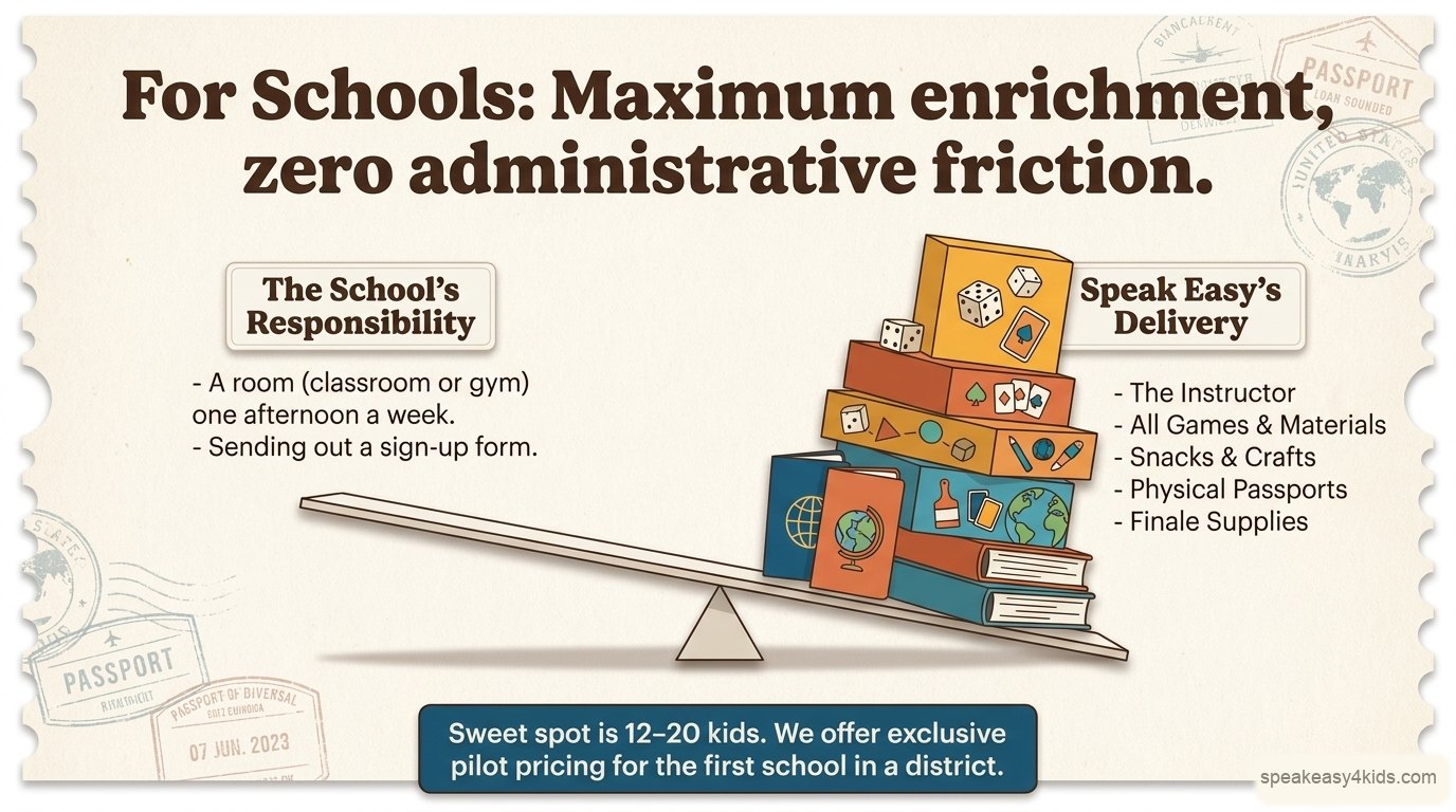 For schools: the school provides a room one afternoon a week and sends a sign-up form. Speak Easy delivers the instructor, all games and materials, snacks and crafts, physical passports and finale supplies. Sweet spot is 12 to 20 kids.