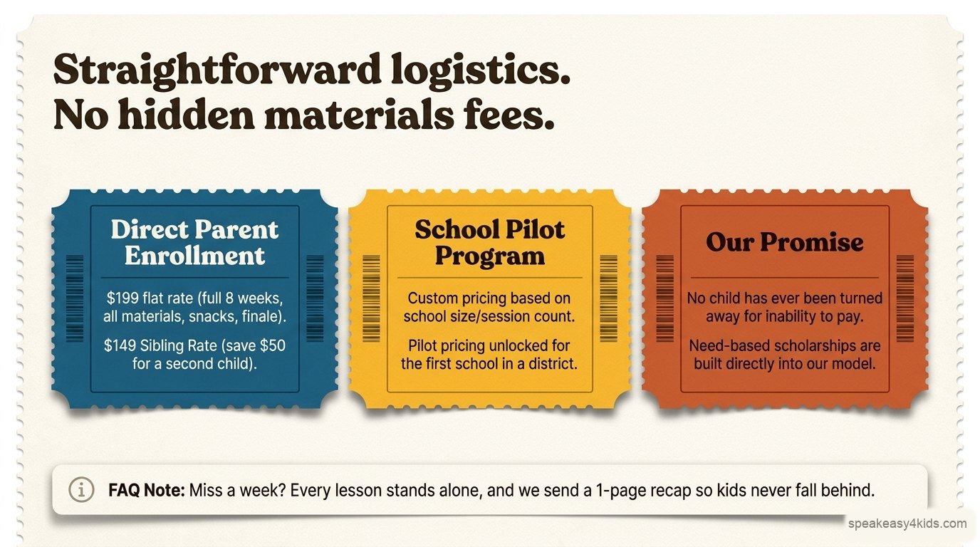 Pricing: $99 for a family's first try, $129 for one child, $119 each for two children — the full 6 weeks including all materials, snacks and finale. School pilot pricing is custom. No child has ever been turned away for inability to pay; need-based scholarships are built into the model.